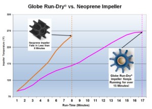 Run-dry Impeller Test Results